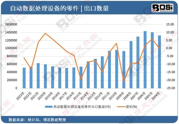 自動(dòng)數(shù)據(jù)處理設(shè)備的零件出口數(shù)量