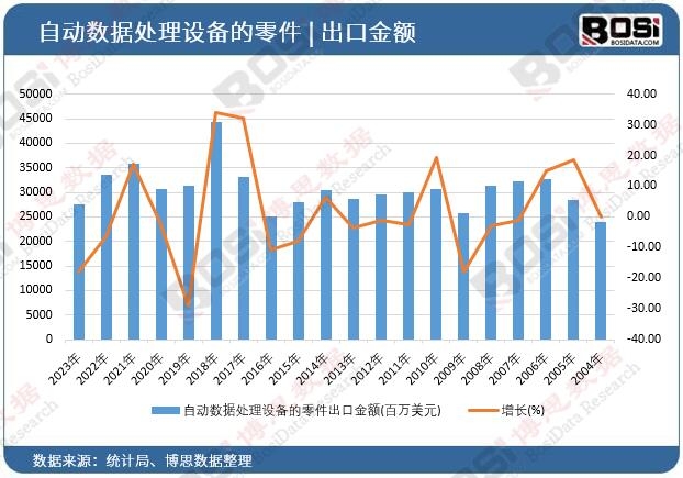 自動(dòng)數(shù)據(jù)處理設(shè)備的零件出口金額