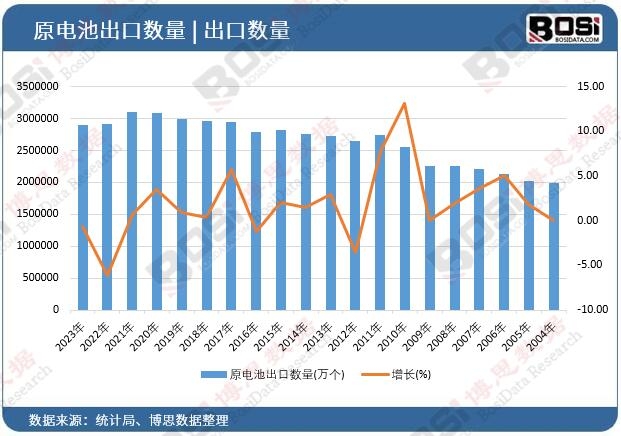 原電池出口數量