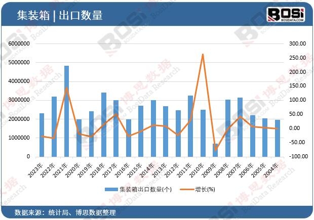 集裝箱出口數(shù)量