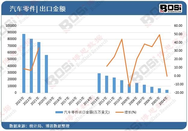 汽車零件出口金額