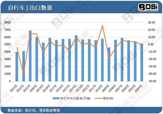 自行車出口數量