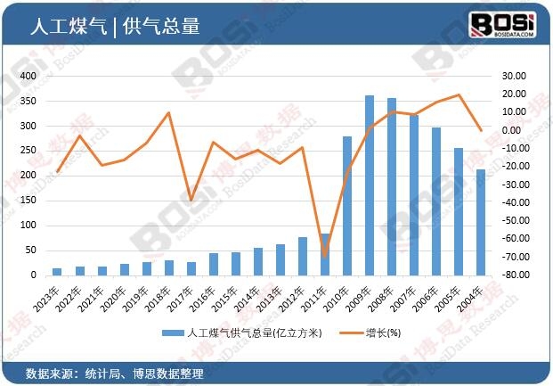 人工煤氣供氣總量