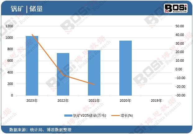 釩礦V2O5儲(chǔ)量
