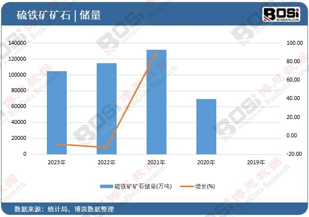 硫鐵礦礦石儲量