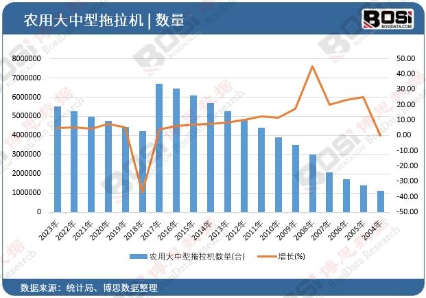 農(nóng)用大中型拖拉機(jī)數(shù)量