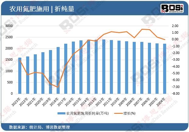 農用氮肥施用折純量