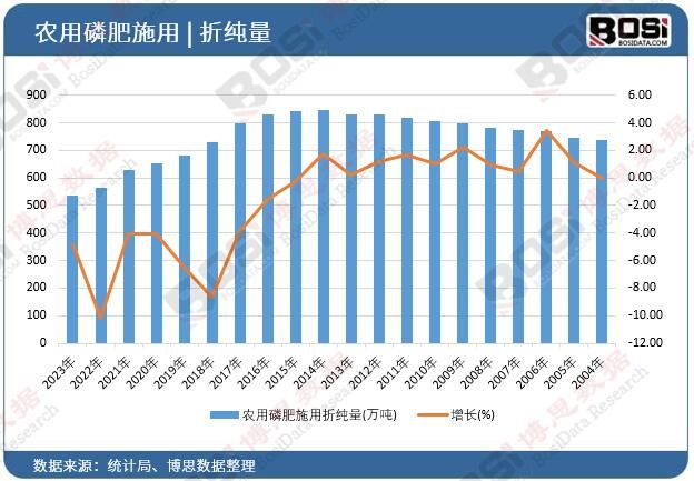 農(nóng)用磷肥施用折純量