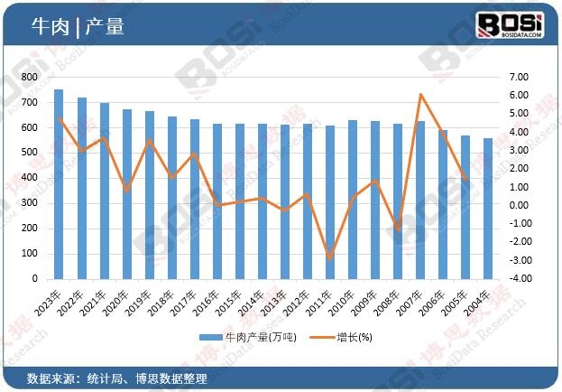牛肉產量