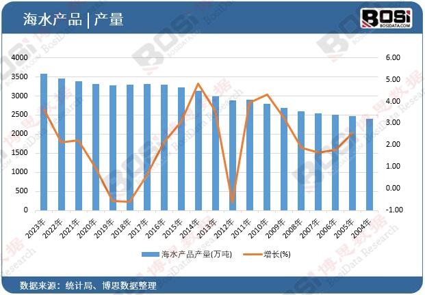 海水產(chǎn)品產(chǎn)量