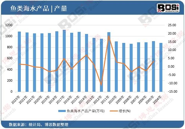 魚類海水產品產量