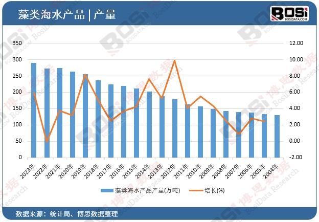 藻類海水產品產量
