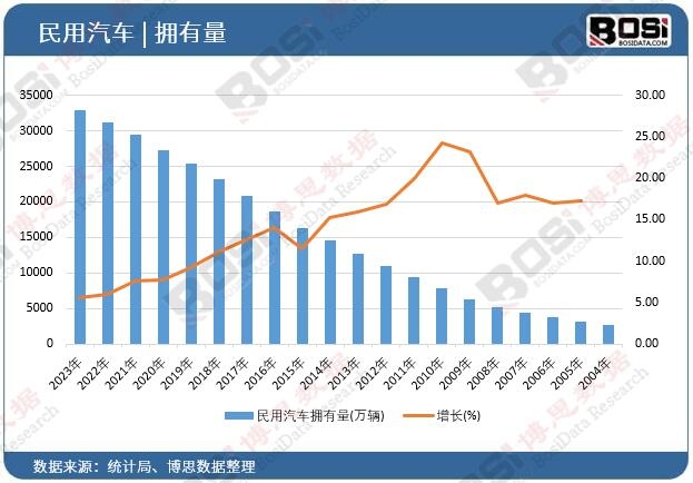 民用汽車擁有量