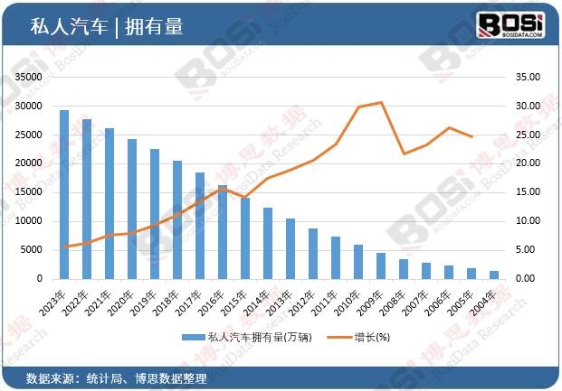 私人汽車擁有量