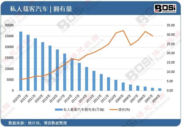 私人載客汽車擁有量