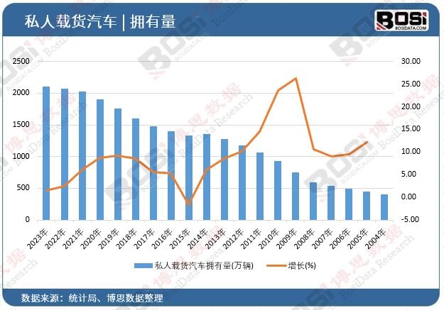 私人載貨汽車擁有量