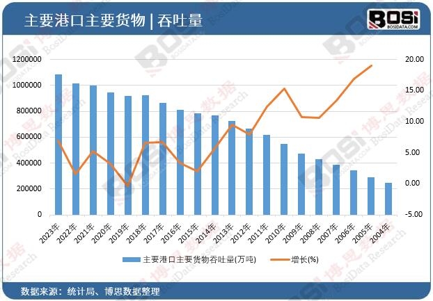 主要港口主要貨物吞吐量