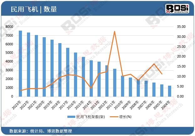 民用飛機(jī)架數(shù)