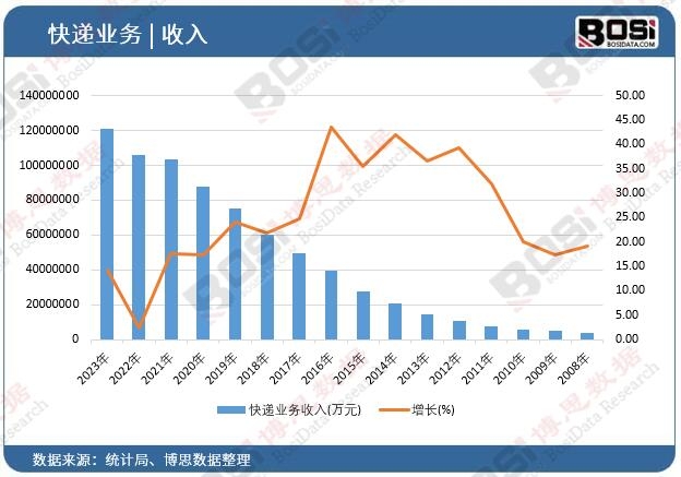 快遞業務收入