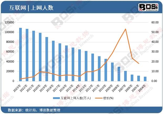 互聯網上網人數