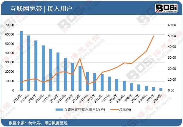 互聯(lián)網(wǎng)寬帶接入用戶