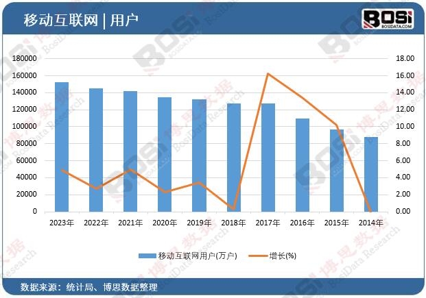 移動互聯(lián)網(wǎng)用戶