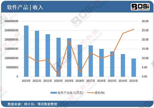軟件產(chǎn)品收入
