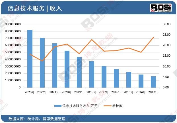 信息技術服務收入