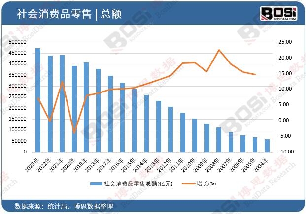 社會(huì)消費(fèi)品零售總額