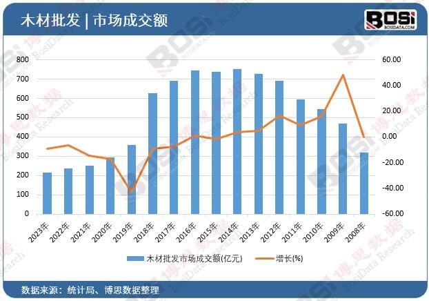 木材批發市場成交額