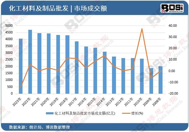 化工材料及制品批發市場成交額