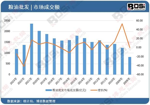 糧油批發市場成交額