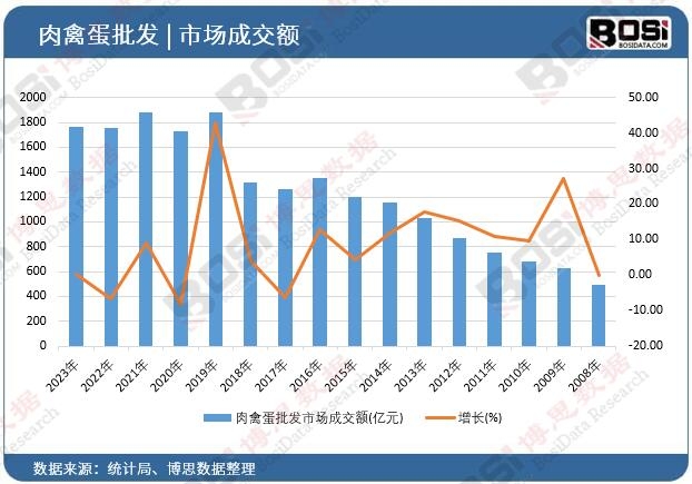 肉禽蛋批發(fā)市場成交額
