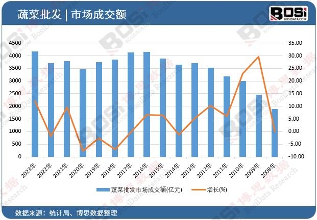 蔬菜批發市場成交額