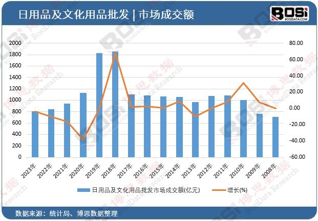 日用品及文化用品批發(fā)市場(chǎng)成交額