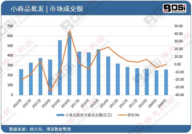 小商品批發(fā)市場成交額