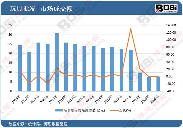 玩具批發市場成交額