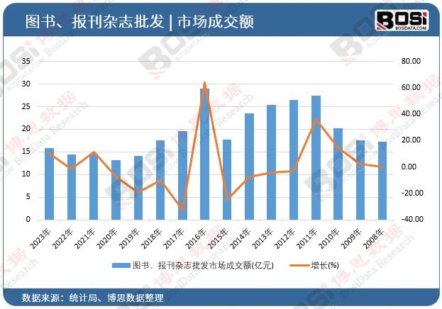 圖書、報刊雜志批發市場成交額