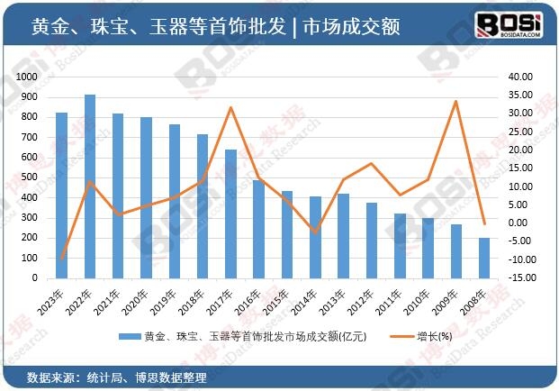 黃金、珠寶、玉器等首飾批發(fā)市場成交額