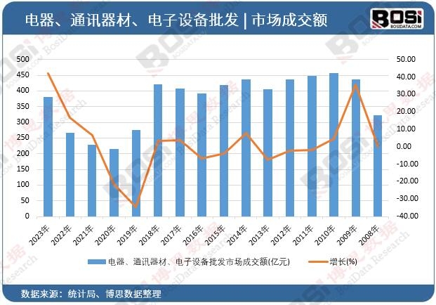 電器、通訊器材、電子設備批發市場成交額