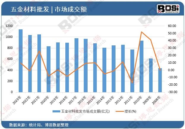 五金材料批發市場成交額