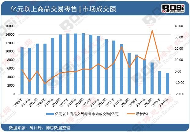 億元以上商品交易零售市場成交額