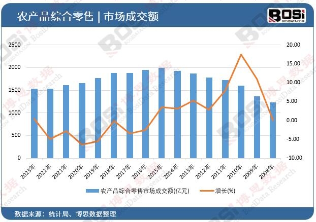 農產品綜合零售市場成交額
