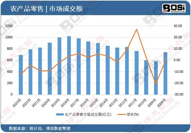 農(nóng)產(chǎn)品零售市場(chǎng)成交額