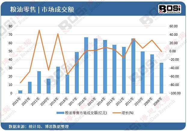 糧油零售市場成交額