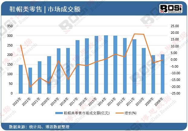 鞋帽類零售市場成交額