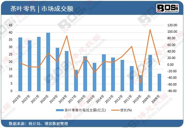 茶葉零售市場成交額