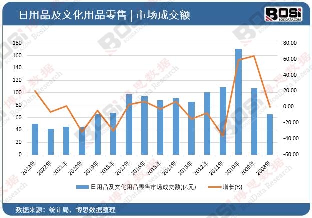 日用品及文化用品零售市場成交額