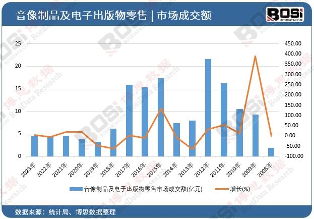 音像制品及電子出版物零售市場成交額