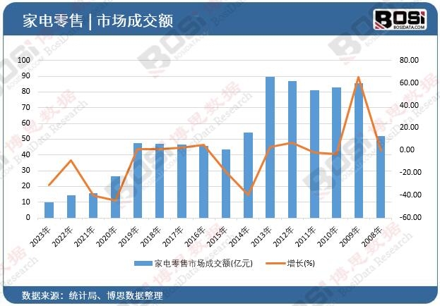 家電零售市場成交額